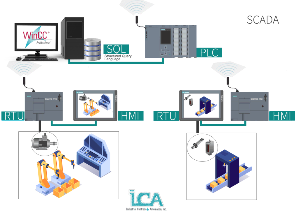 SCADA SYSTEMS