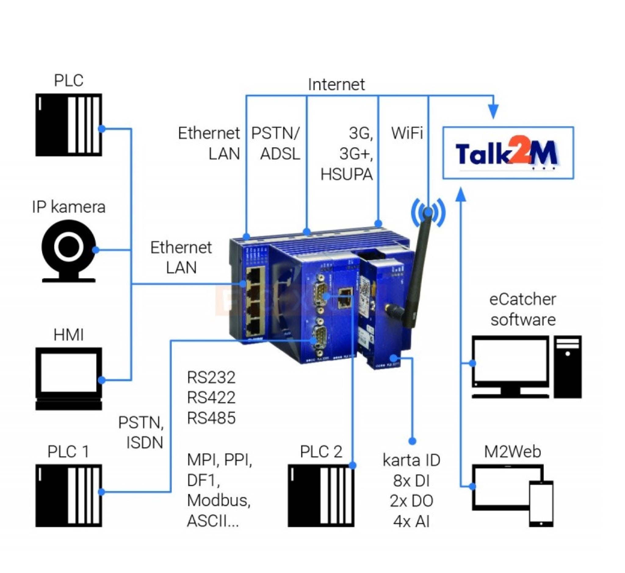 RTU (Remote Terminal Unit) Remote Monitoring System